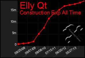 Total Graph of Elly Qt