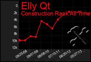 Total Graph of Elly Qt