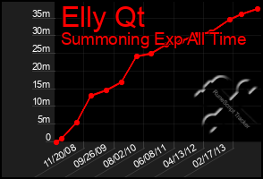 Total Graph of Elly Qt