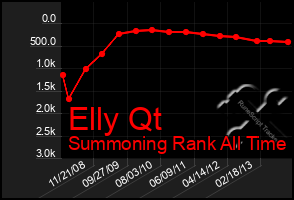 Total Graph of Elly Qt