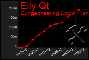 Total Graph of Elly Qt