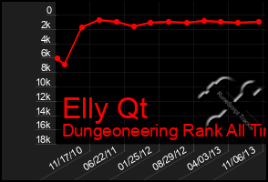 Total Graph of Elly Qt