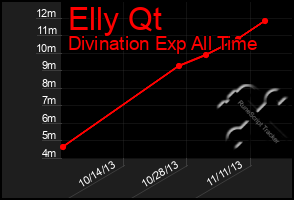 Total Graph of Elly Qt