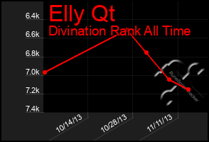 Total Graph of Elly Qt