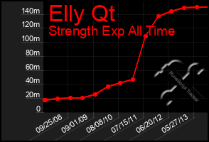 Total Graph of Elly Qt