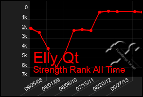 Total Graph of Elly Qt