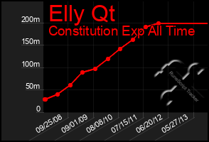 Total Graph of Elly Qt