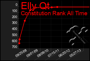 Total Graph of Elly Qt