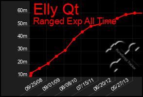 Total Graph of Elly Qt