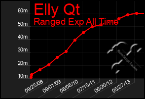 Total Graph of Elly Qt