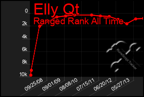 Total Graph of Elly Qt