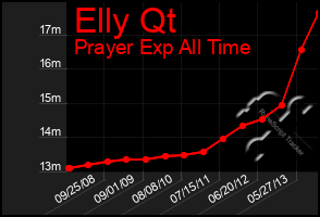 Total Graph of Elly Qt