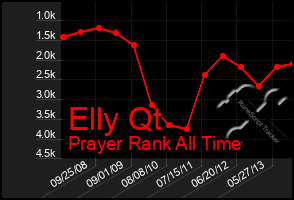 Total Graph of Elly Qt