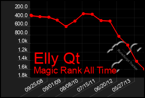 Total Graph of Elly Qt