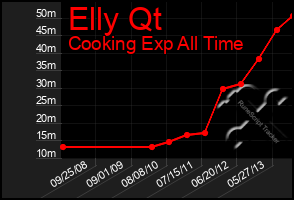 Total Graph of Elly Qt