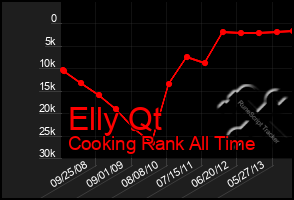 Total Graph of Elly Qt