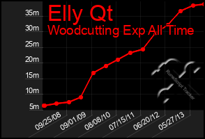 Total Graph of Elly Qt