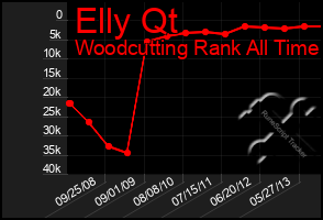 Total Graph of Elly Qt