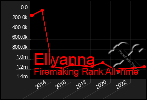 Total Graph of Ellyanna