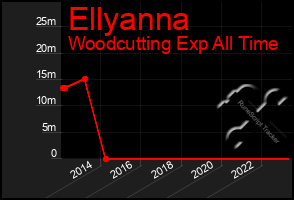 Total Graph of Ellyanna