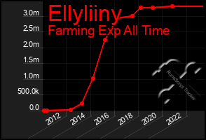 Total Graph of Ellyliiny