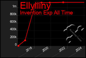 Total Graph of Ellyliiny