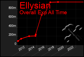Total Graph of Ellysian
