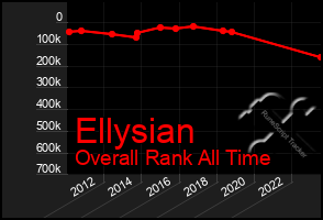 Total Graph of Ellysian