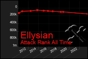 Total Graph of Ellysian