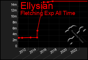 Total Graph of Ellysian