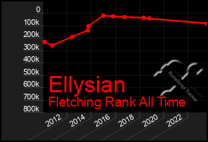 Total Graph of Ellysian