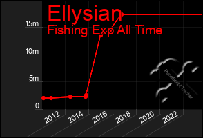 Total Graph of Ellysian