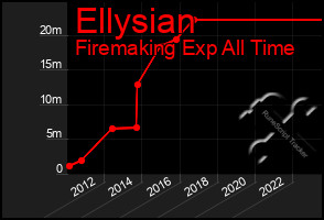 Total Graph of Ellysian