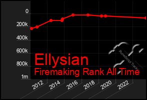 Total Graph of Ellysian