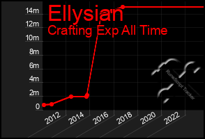 Total Graph of Ellysian