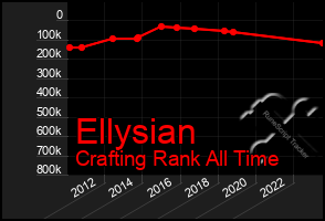 Total Graph of Ellysian