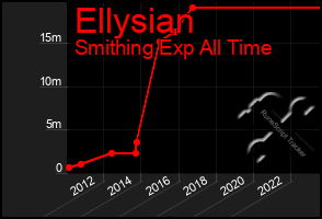 Total Graph of Ellysian