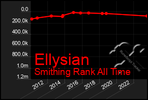 Total Graph of Ellysian