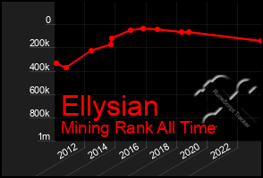 Total Graph of Ellysian