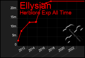 Total Graph of Ellysian