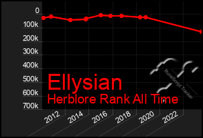Total Graph of Ellysian