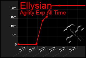 Total Graph of Ellysian
