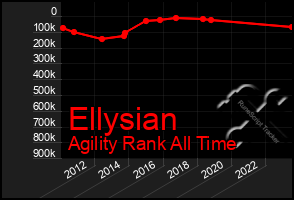Total Graph of Ellysian