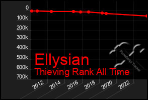 Total Graph of Ellysian