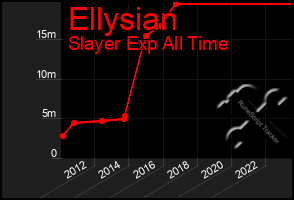 Total Graph of Ellysian