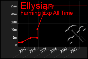 Total Graph of Ellysian