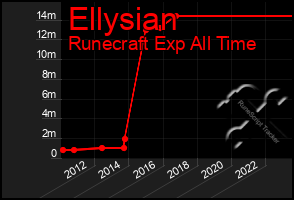 Total Graph of Ellysian