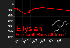 Total Graph of Ellysian