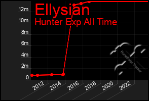 Total Graph of Ellysian