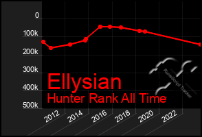 Total Graph of Ellysian